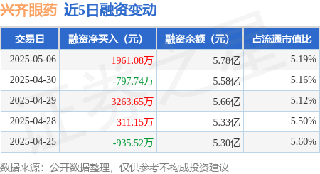 正规实盘配资股票 兴齐眼药：5月6日融资买入8803.02万元，融资融券余额5.82亿元