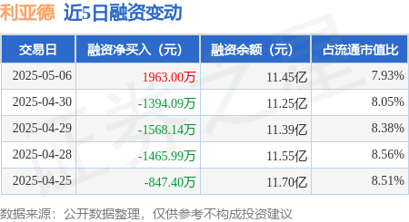 投资股票配资 利亚德：5月6日融资买入7731.18万元，融资融券余额11.48亿元