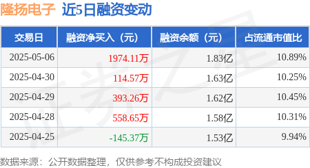 最好的配资官网 隆扬电子：5月6日融资净买入1974.11万元，连续3日累计净买入2481.94万元