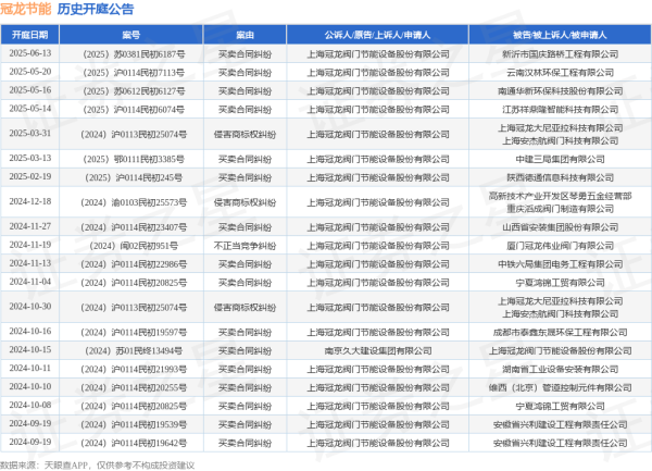 在线股票配资官网 冠龙节能作为原告/上诉人的1起涉及买卖合同纠纷的诉讼将于2025年5月20日开庭