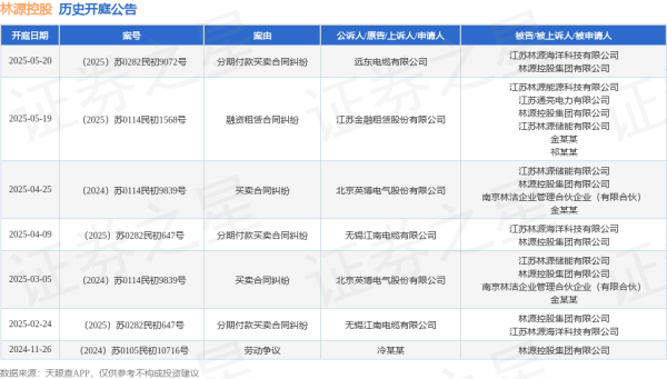配资吧 林源控股作为被告/被上诉人的1起涉及分期付款买卖合同纠纷的诉讼将于2025年5月20日开庭